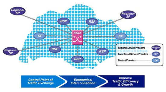 A diagram about the benefits of SGIX by IMDA