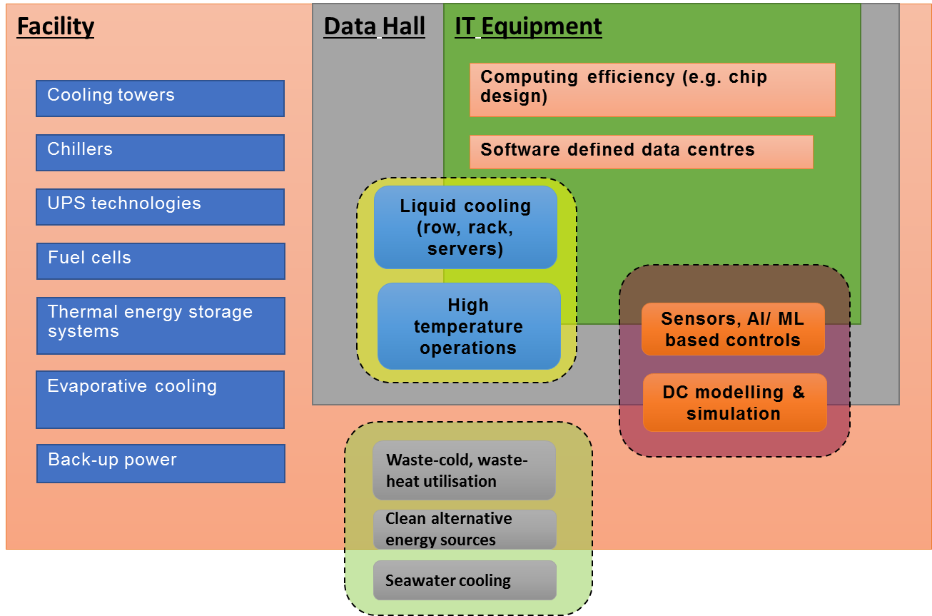 green data centre programme