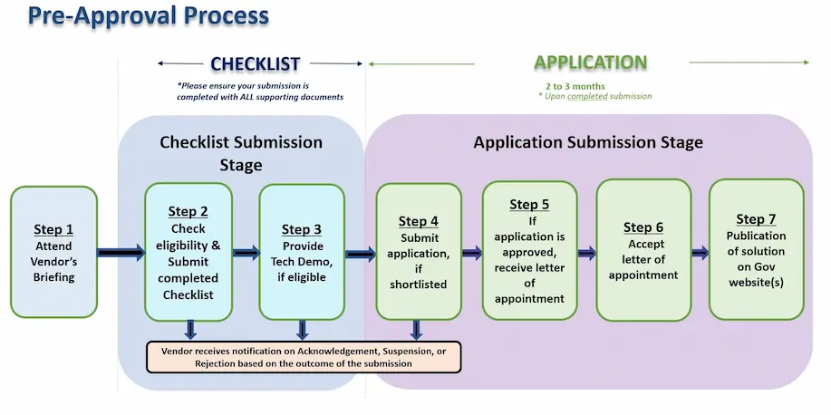 A visual representation of the Infocomm Media (ICM) vendors' pre-approval process by IMDA