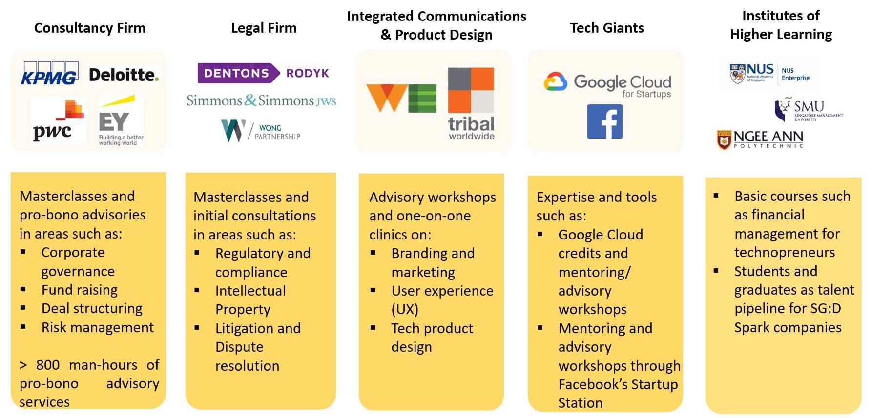 A diagram of the IMDA Spark Programme benefits of masterclasses and industry mentors