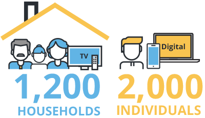 An icon that shows the process of selecting a nationally representative panel of 1,200 households for TV and 2,000 individuals for digital