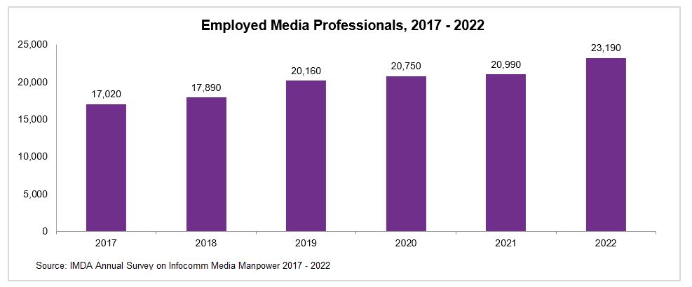 A graph that shows the statistics on Employed Media Professionals in Singapore from 2017-2022 from IMDA's annual survey