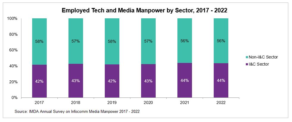 A graph that shows the statistics on Employed Tech and Media Professionals in Singapore from 2017-2022 from IMDA's annual survey