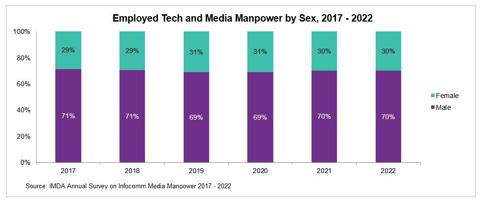A graph that shows the statistics on Employed Tech and Media Manpower by Sex in Singapore from 2017-2022 from IMDA's annual survey