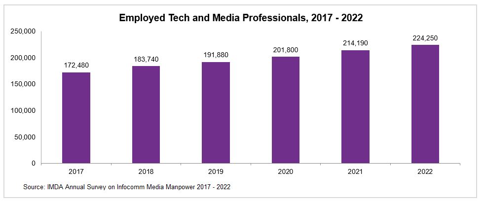 A graph that shows the statistics on Employed Tech and Media Professionals in Singapore from 2017-2022 from IMDA's annual survey