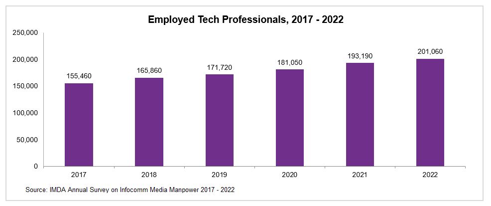The latest statistics on Employed Tech Professionals in Singapore's Media and Tech sectors from 2017-2022 from IMDA's annual survey