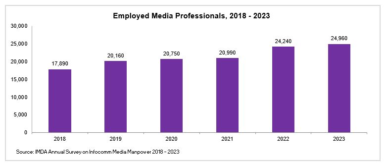 Employed Media Professionals 2018 2023