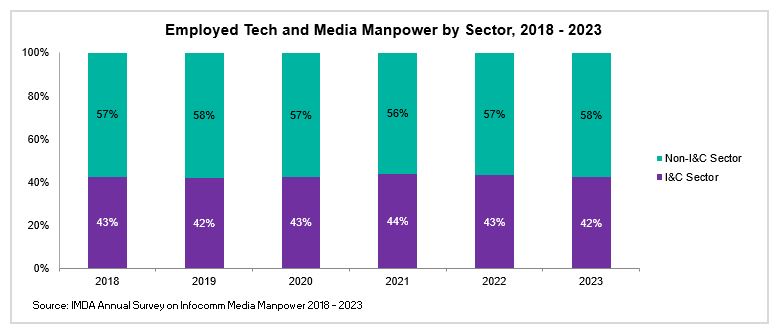 Employed Tech and Media Manpower by Sector 2018 2023