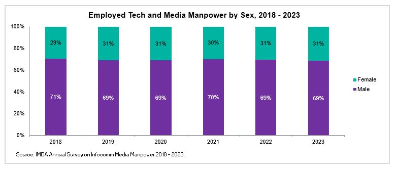 Employed Tech and Media Manpower by Sex 2018 2023