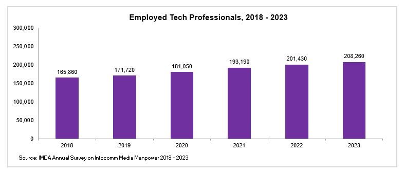 Employed Tech Professionals 2018 2023