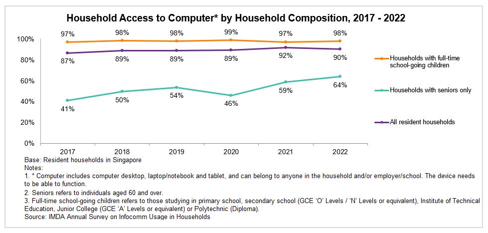 A graph showing household computer access by composition from 2017-2022, reflecting Singapore's digitalisation and IMDA's initiatives