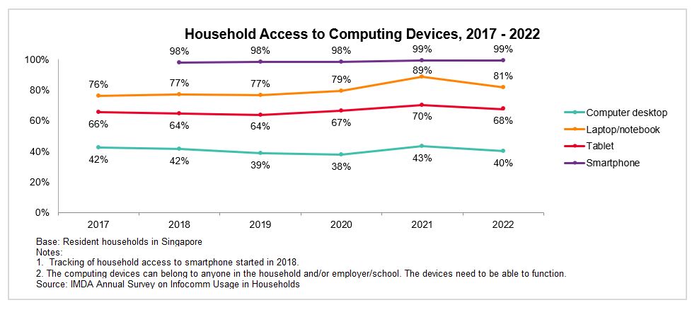 A graph showing household access to computing devices from 2017-2022, reflecting Singapore's digitalisation and IMDA's initiatives
