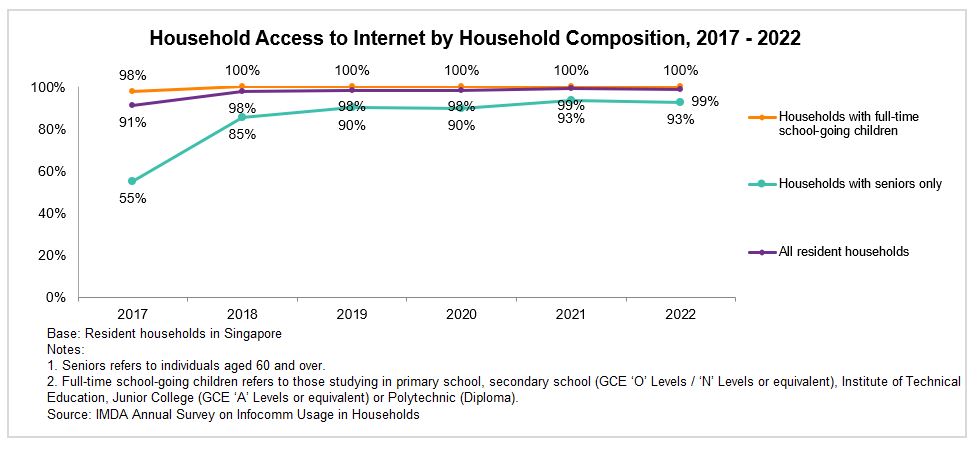 A graph showing household Internet access by composition from 2017-2022, reflecting Singapore's digitalisation and IMDA's initiatives
