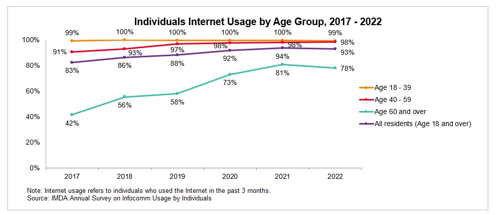A graph of Internet usage by age group from 2017-2022, reflecting IMDA's digital initiatives and promoting data sharing with Wireless@SG