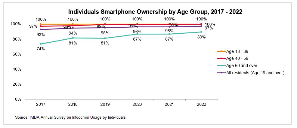 A graph of smartphone usage by age group from 2017-2022, reflecting IMDA's digital initiatives and promoting data sharing with Wireless@SG