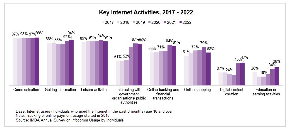 A graph showing the primary Internet activity group from 2017-2022, reflecting Singapore's digitalisation and IMDA's initiatives