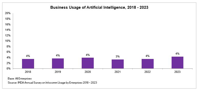 Business Usage of Artificial Intelligence 2018 2023