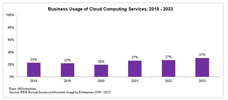 Business Usage of Cloud Computing Services 2018 2023