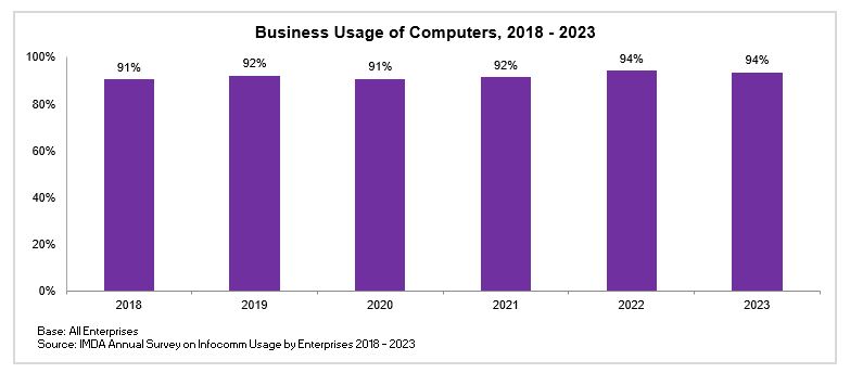 Business Usage of Computers 2018 2023