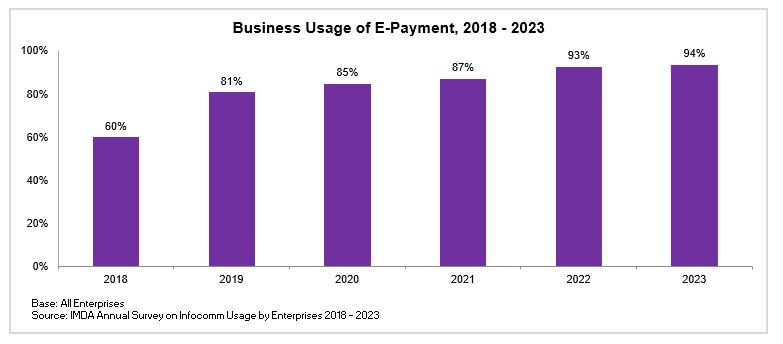 Business Usage of Epayment 2018 2023