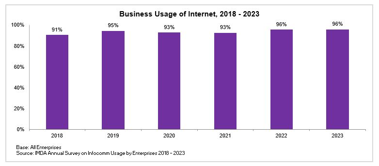 Business Usage of Internet 2018 2023