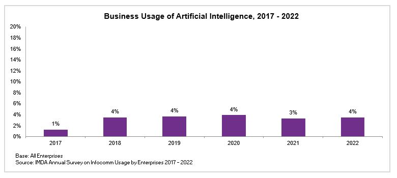 A graph depicts the Business Usage of artificial intelligence from 2017-2022, showing how businesses have adopted digital solutions