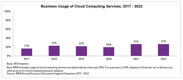 A graph depicts the Business Usage of Cloud Computing Services from 2017-2022, showing how businesses have adopted digital solutions