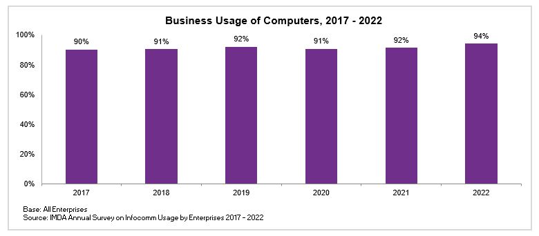 A graph by IMDA that shows the Business Usage of Computers from 2017-2022, highlighting the impact of Wireless@SG on businesses