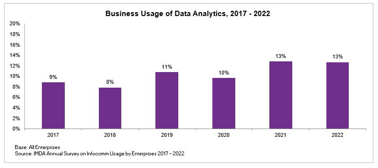 A graph depicts the Business Usage of data analytics from 2017-2022, showing how businesses have adopted digital solutions