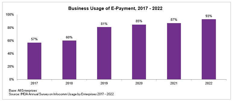 A graph of the Business Usage of E-Payment from 2017-2022 illustrates the increasing adoption of digital payment solutions in Singapore