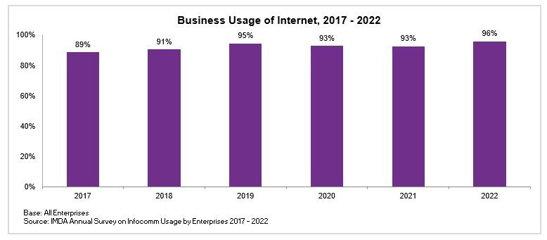 A graph that depicts the business usage of the Internet from 2017-2021, reflecting IMDA's digital initiatives and Wireless@SG network