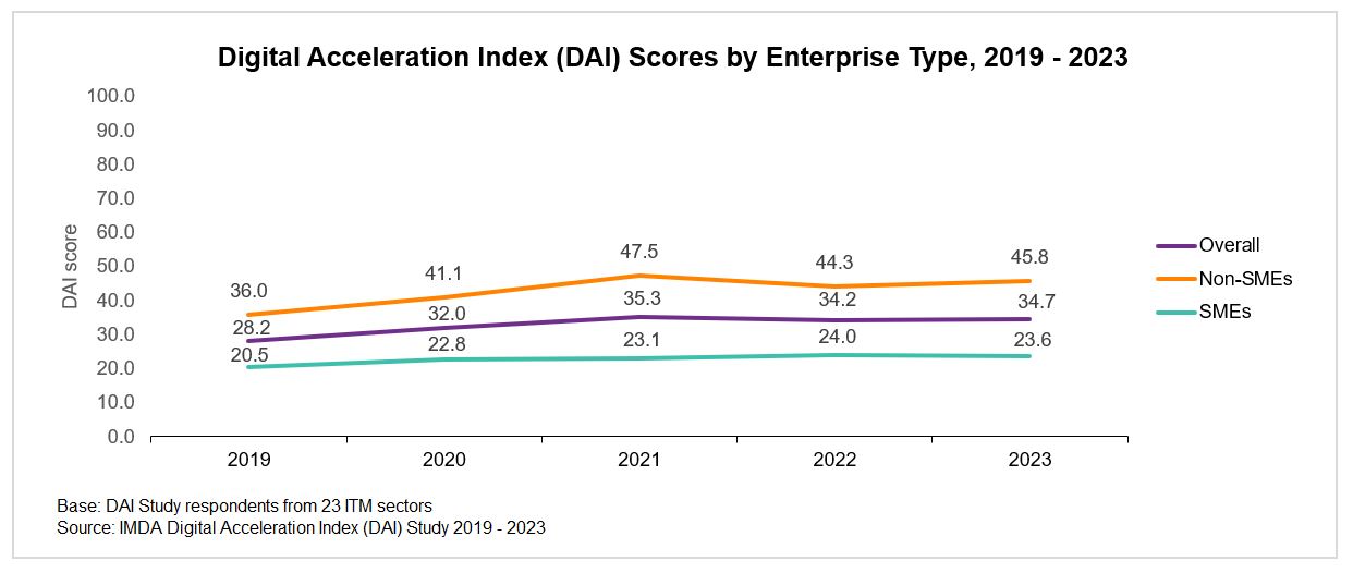 A graph shows DAI scores by enterprise type from 2019-2023, reflecting SG's digitalisation efforts by IMDA to promote digital transformation