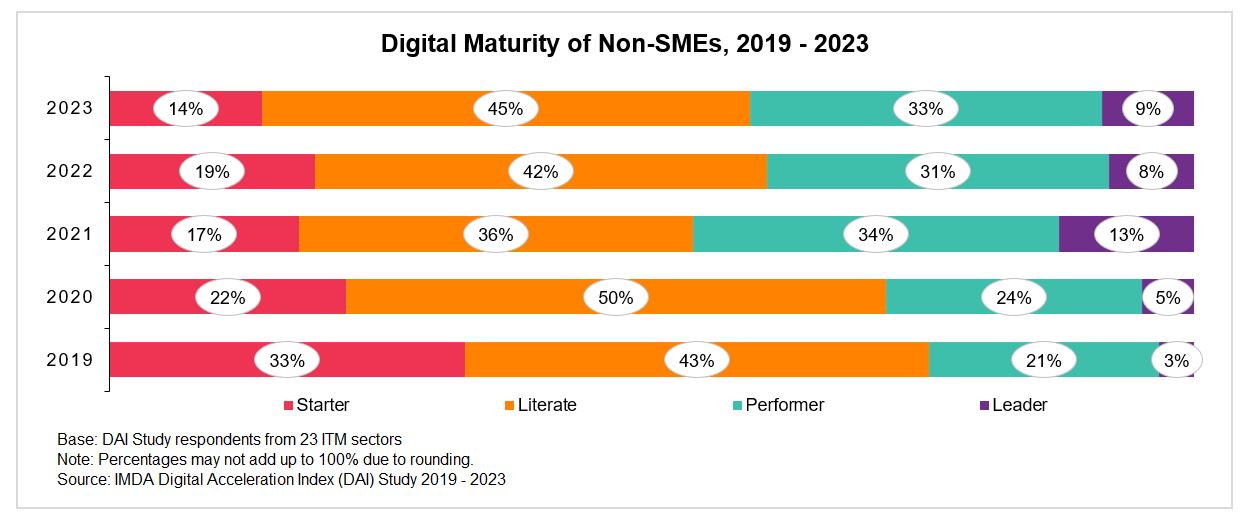 A graph depicts the Digital Maturity of MNCs/LLCs from 2019-2023, reflecting IMDA efforts to foster digital transformation for businesses
