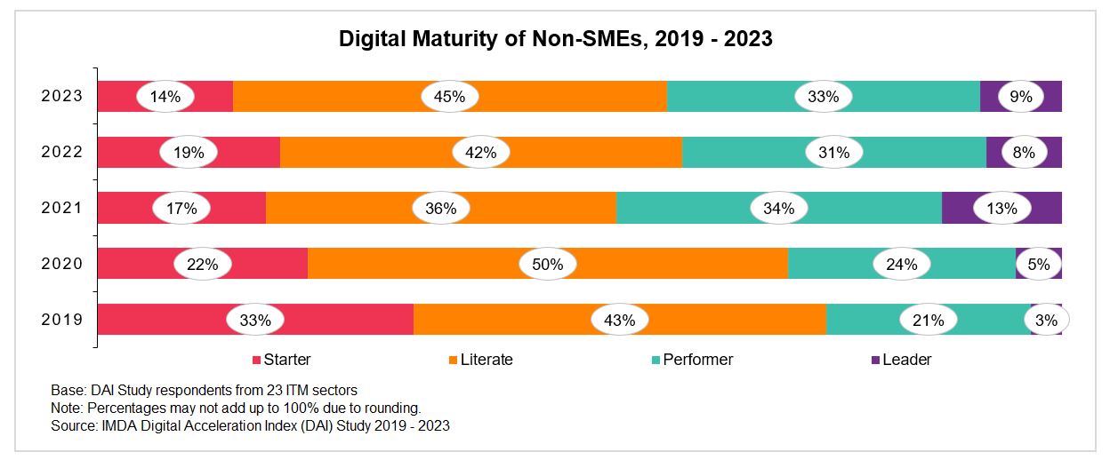 A graph depicts the Digital Maturity of MNCs/LLCs from 2019-2023, reflecting IMDA efforts to foster digital transformation for businesses