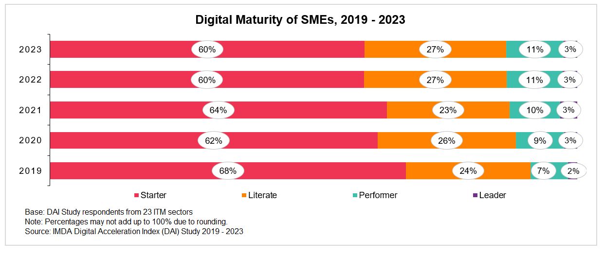 A graph showing the Digital Maturity of SMEs from 2019-2023, in line with IMDA's SMEs Go Digital Programme