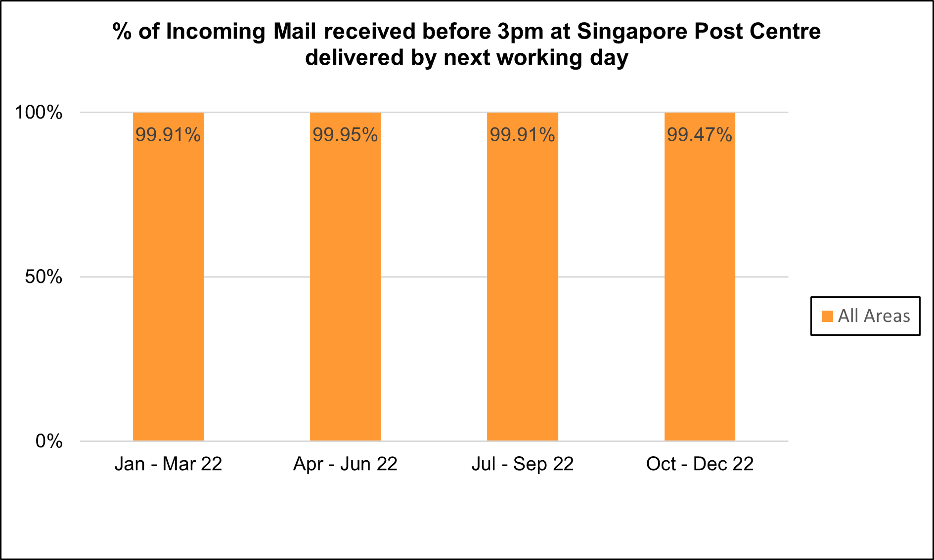 Postal Quality of Service