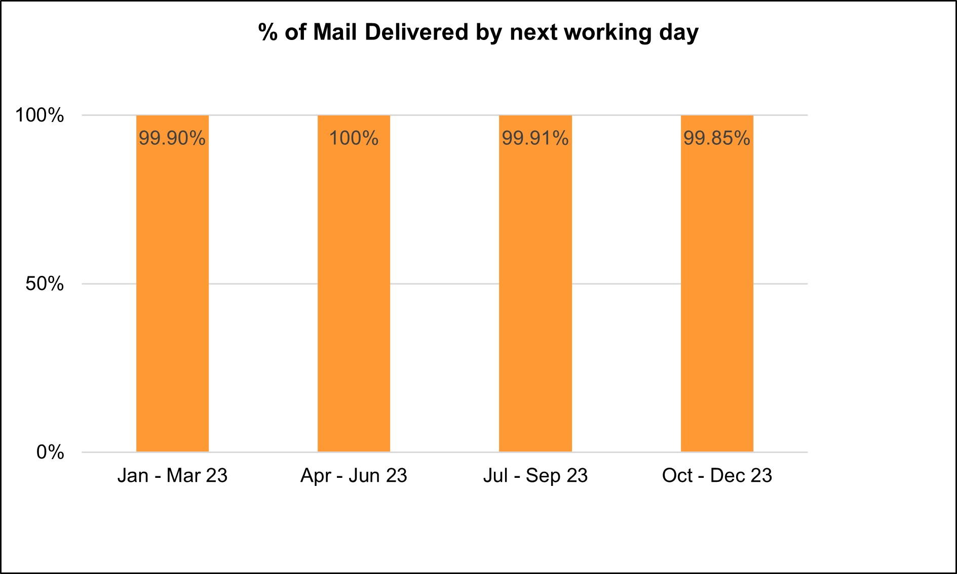 Percentage of mail delivered by next working day