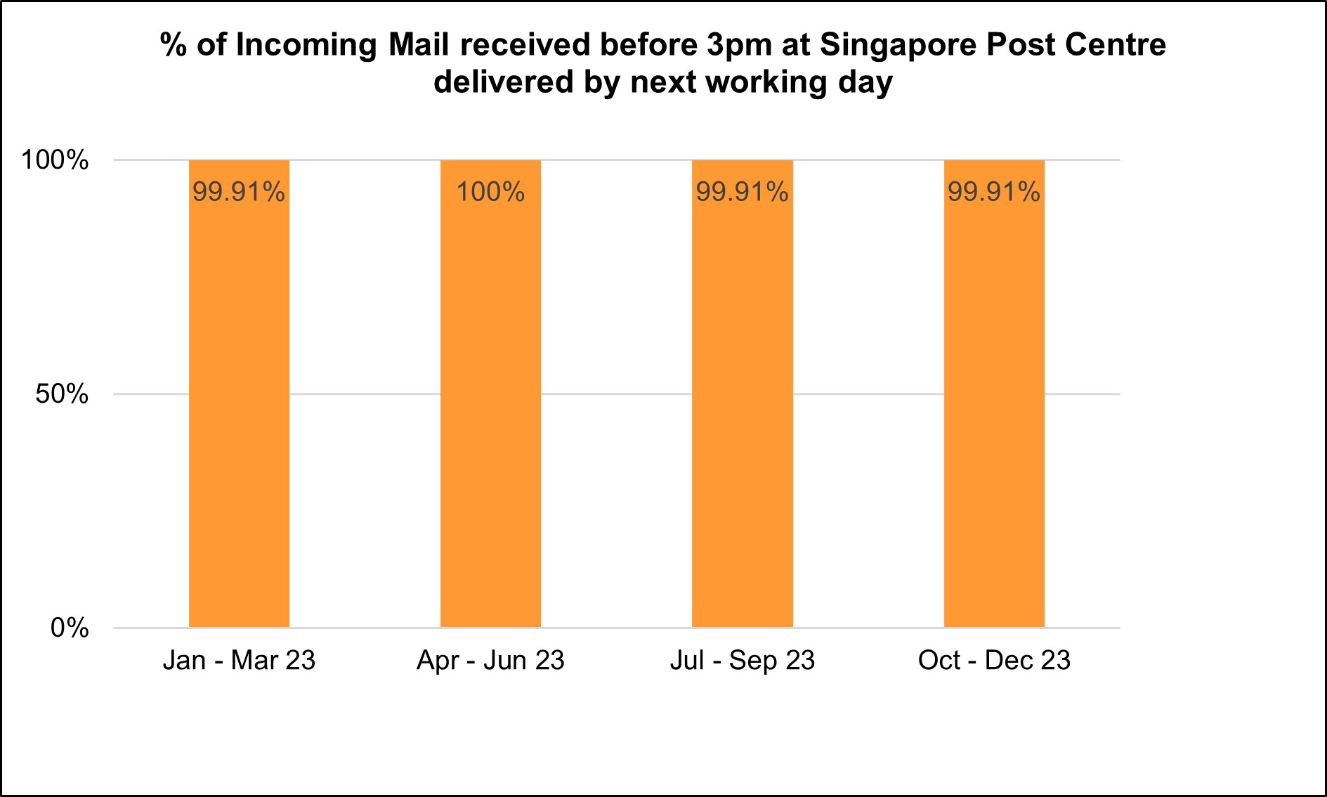 Percentage of mail received before 3pm at Singapore Post Centre delivered by next working day