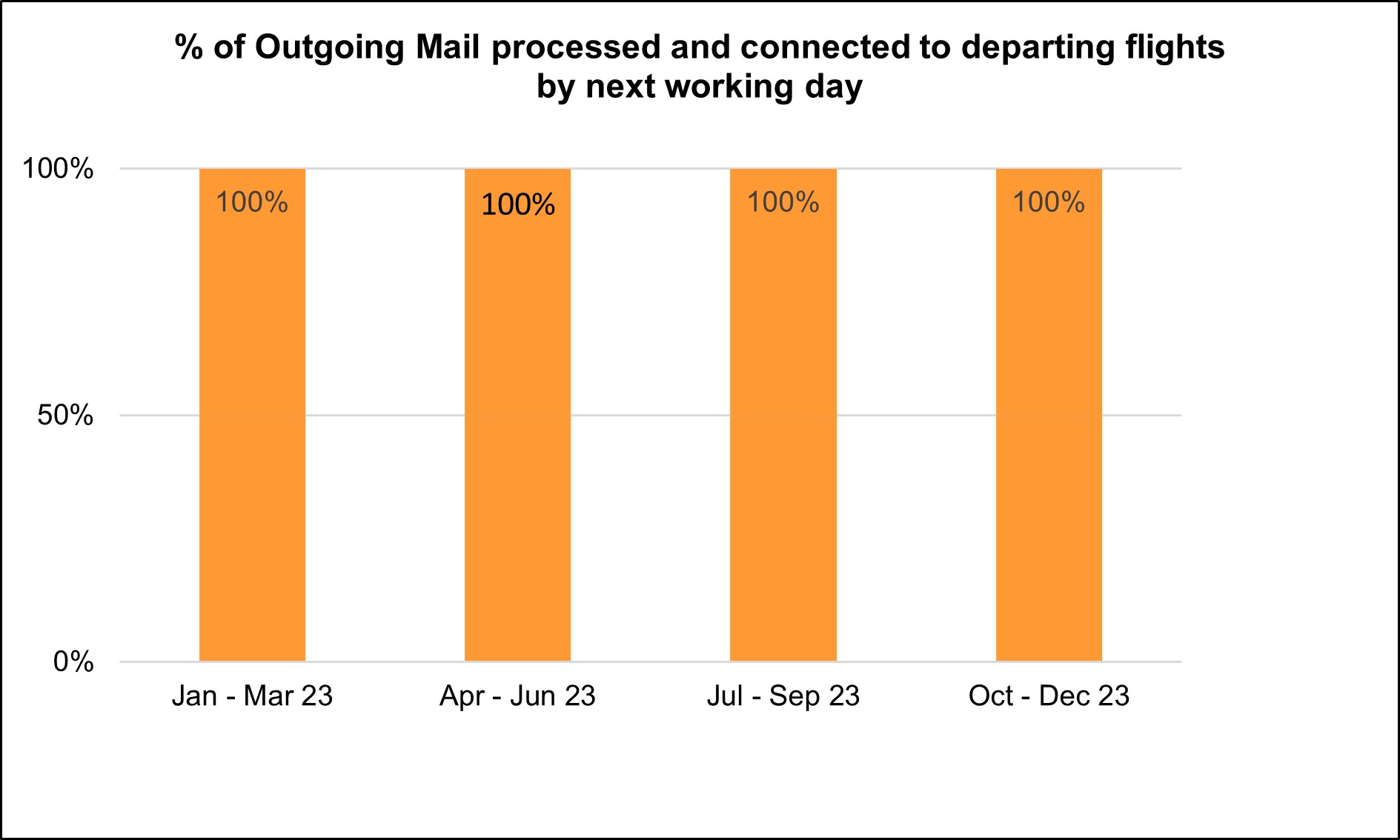 Percentage of outgoing mail processed and connected to departing flights by next working day