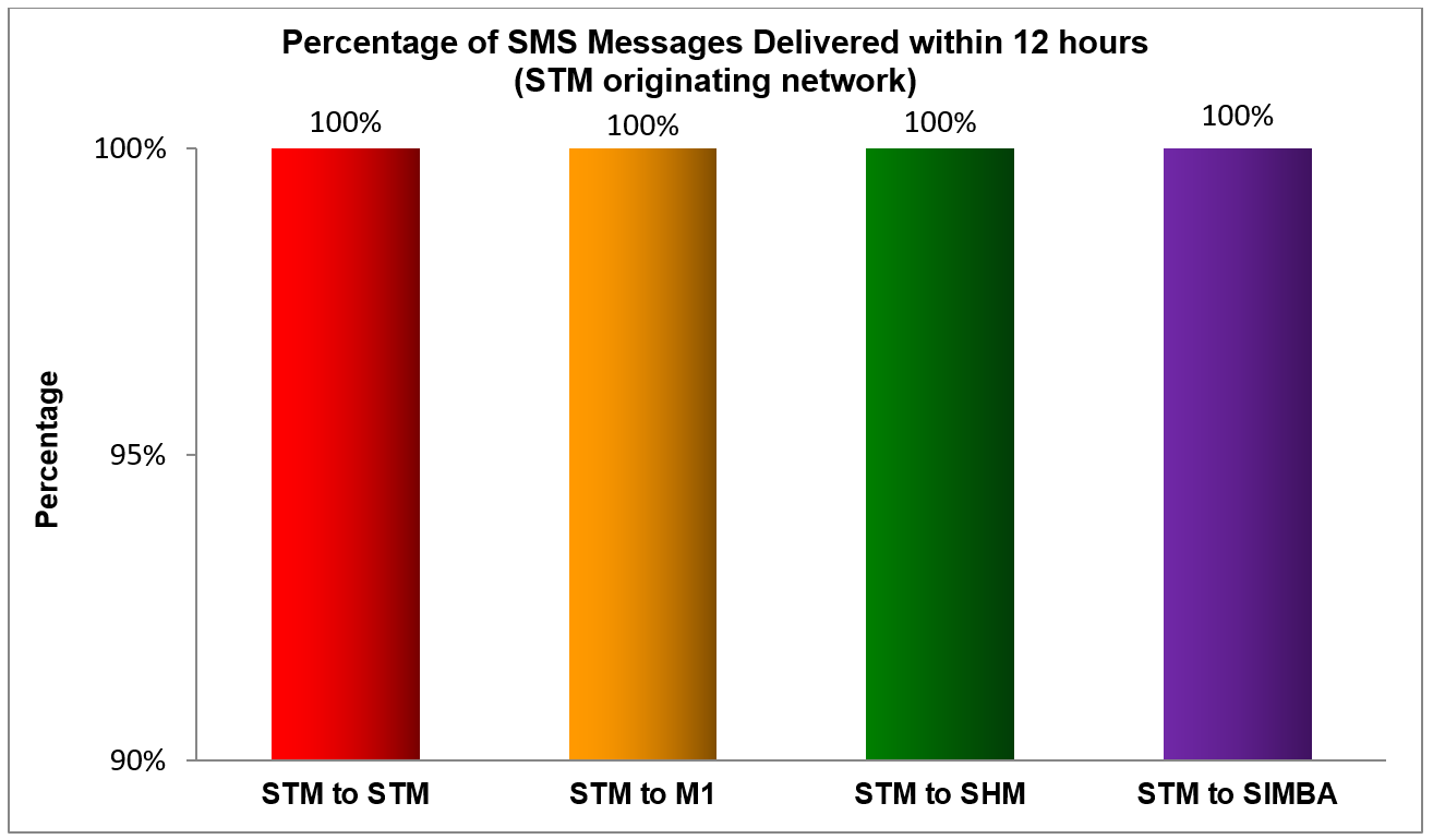 Singtel - Percentage of SMS Delivered within 12 hours