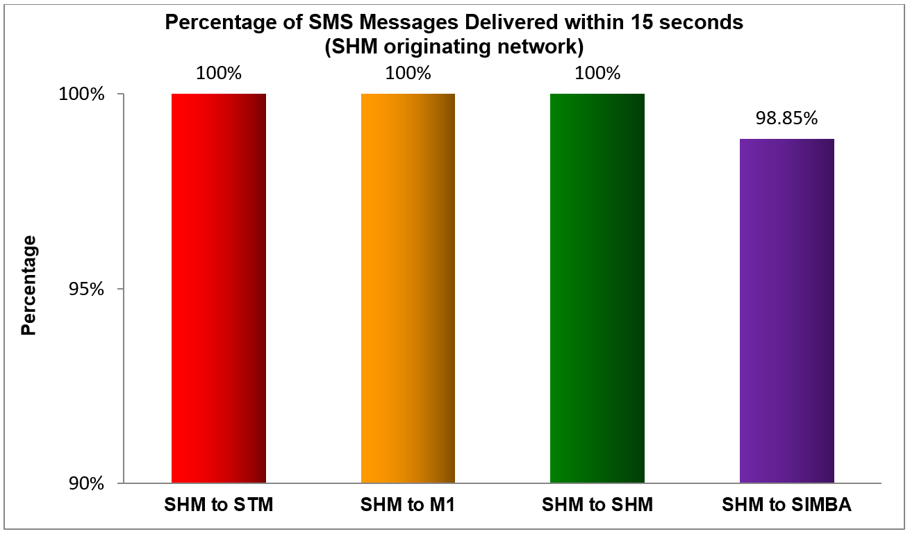 Starhub - Percentage of SMS Delivered within 15 seconds