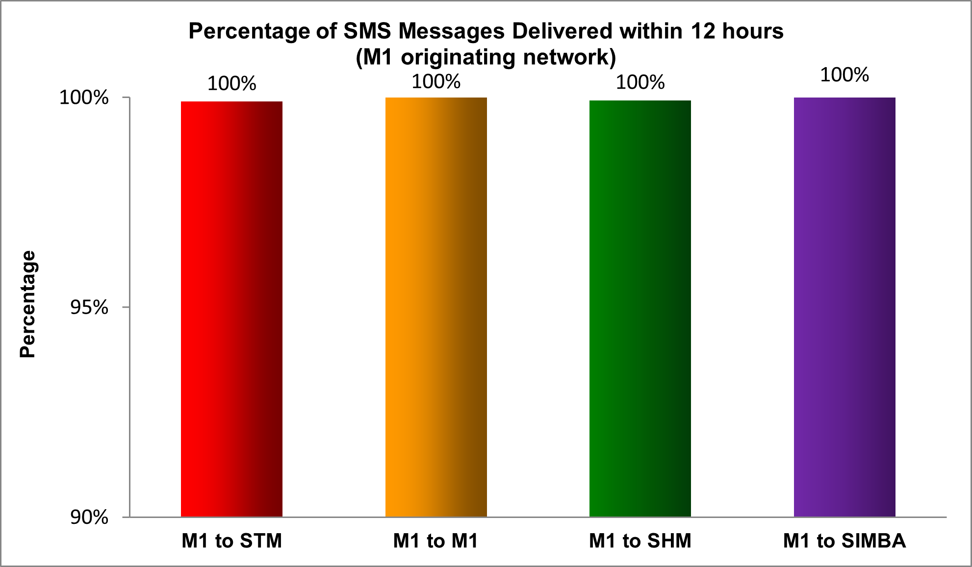 2023 M1 Mobile originating network