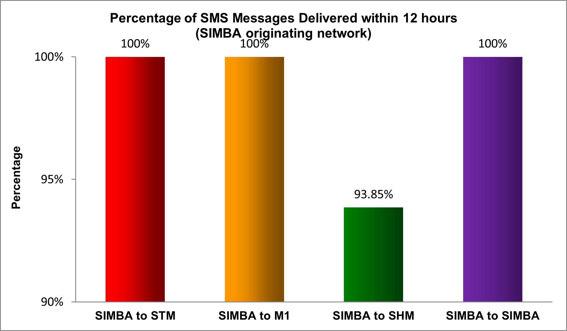 2023 M1 Mobile originating network