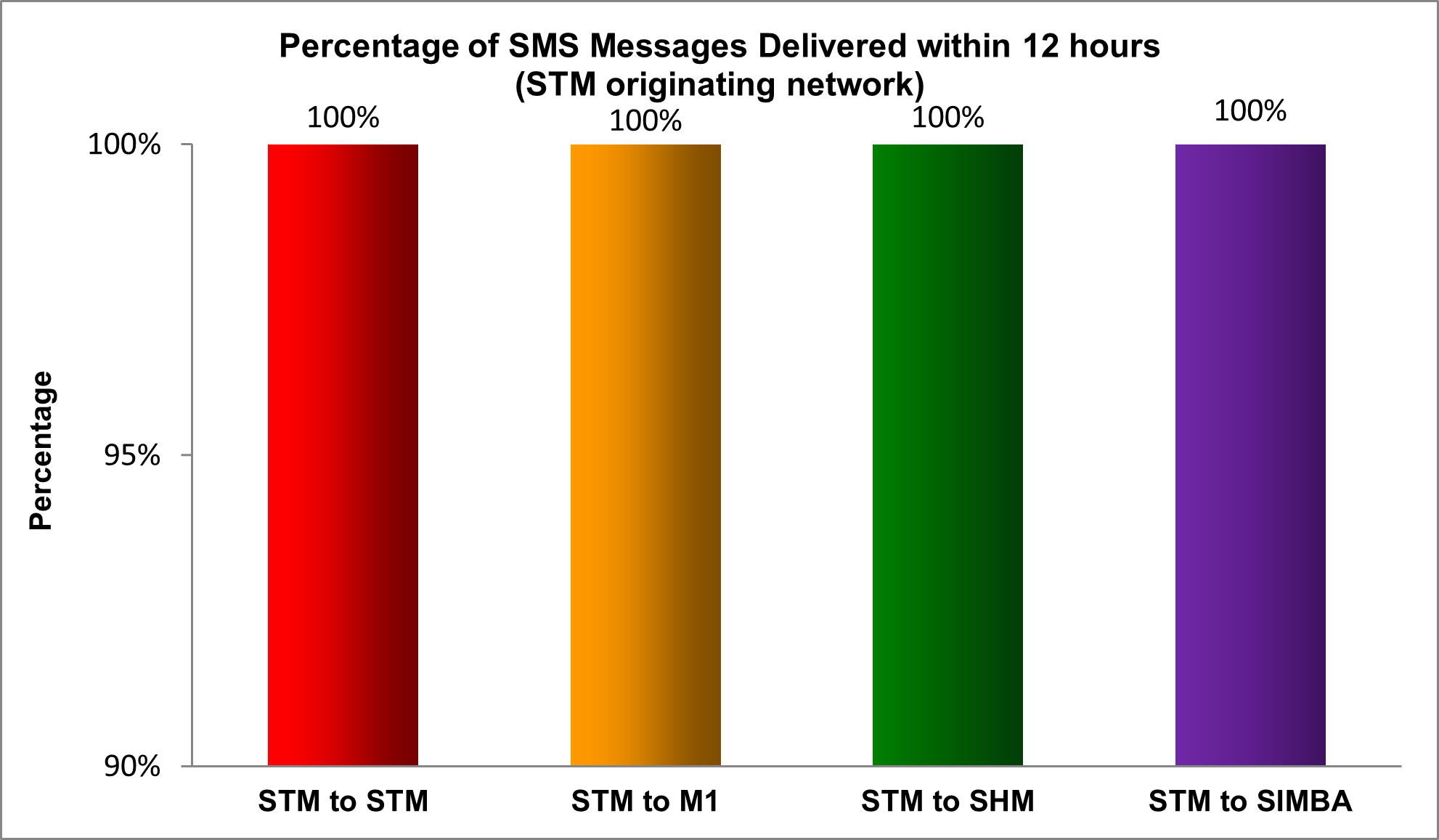 2023 Singtel Mobile originating network