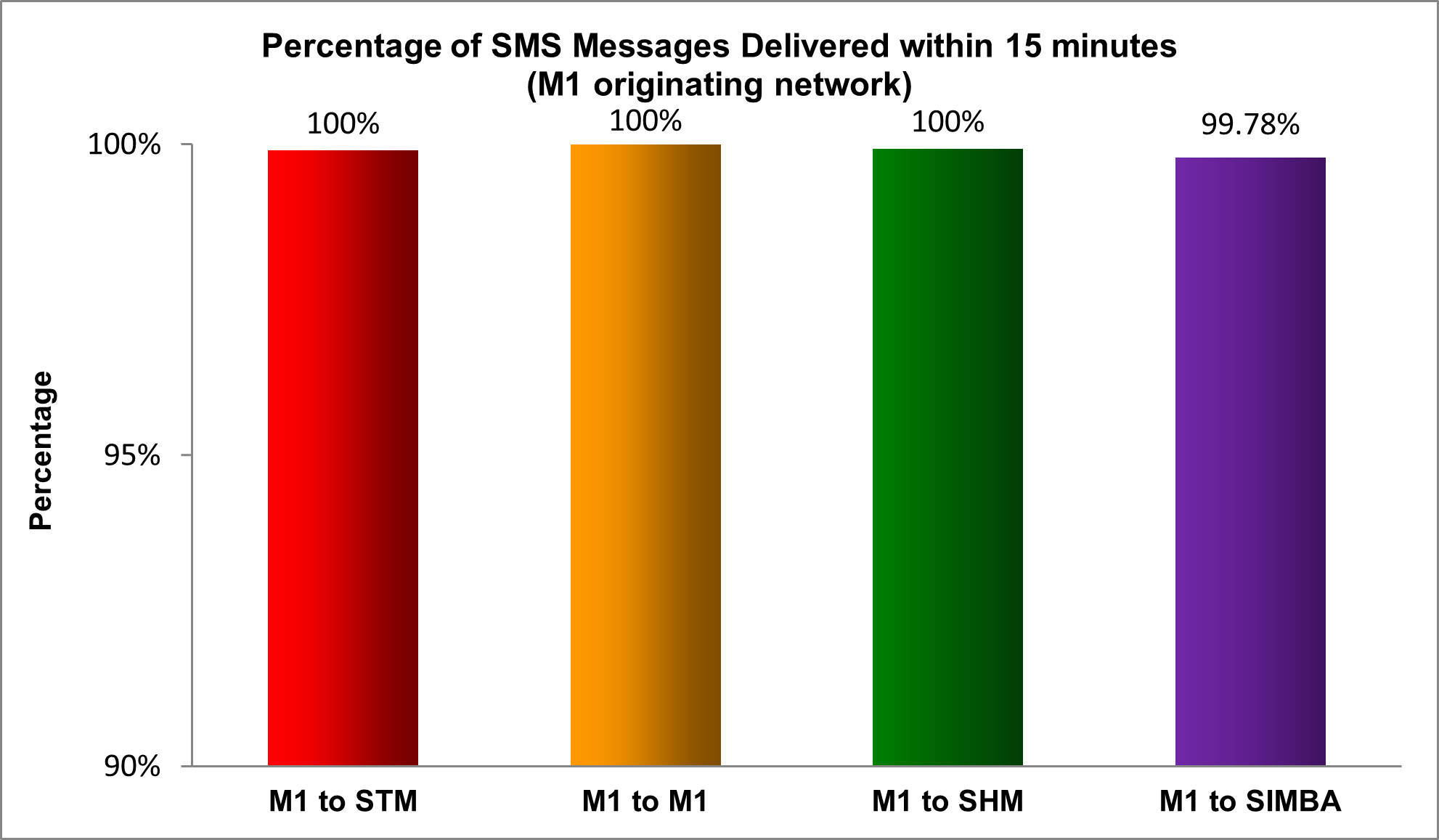 2023 M1 Mobile originating network