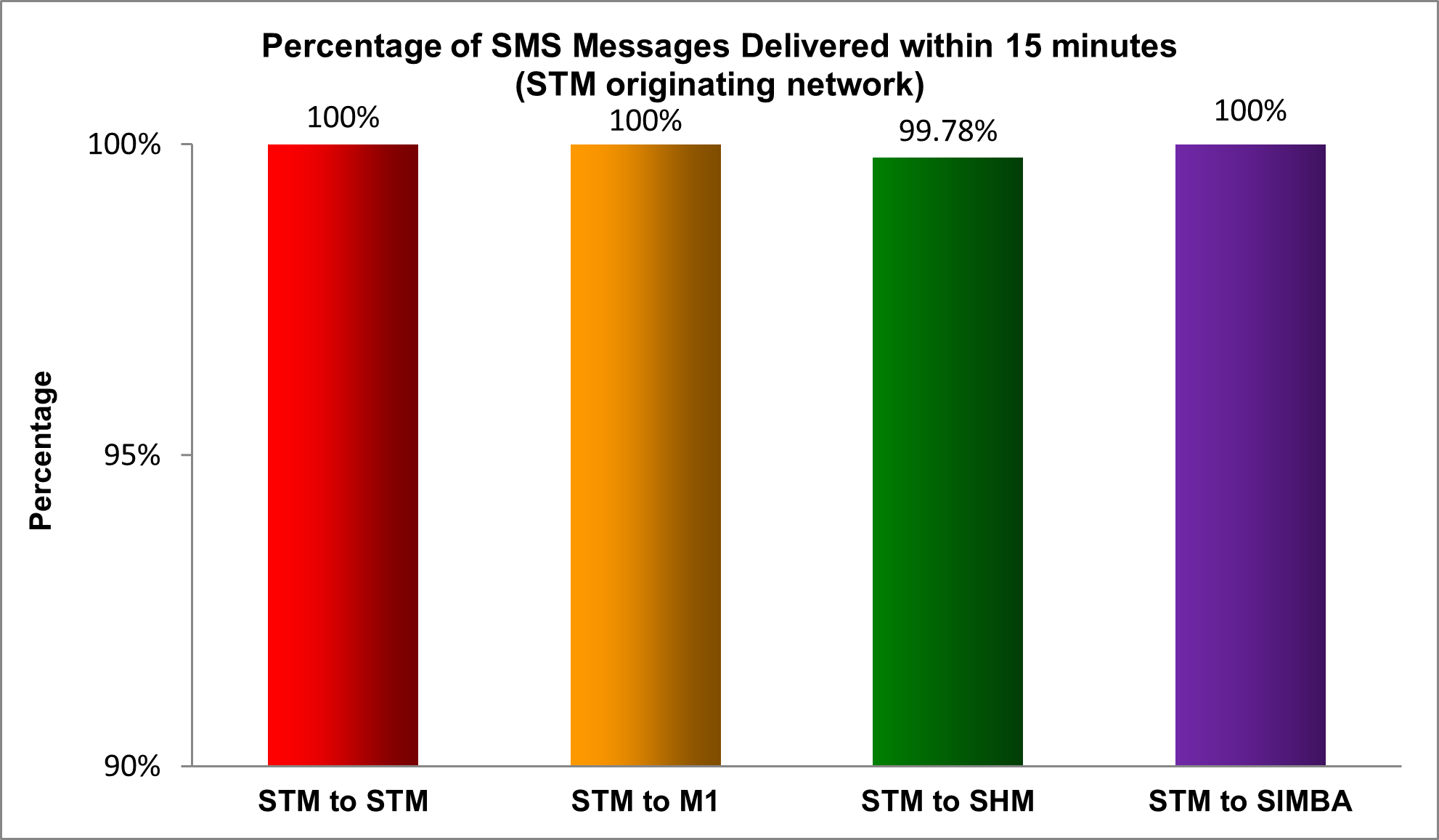 2023 Singtel Mobile originating network