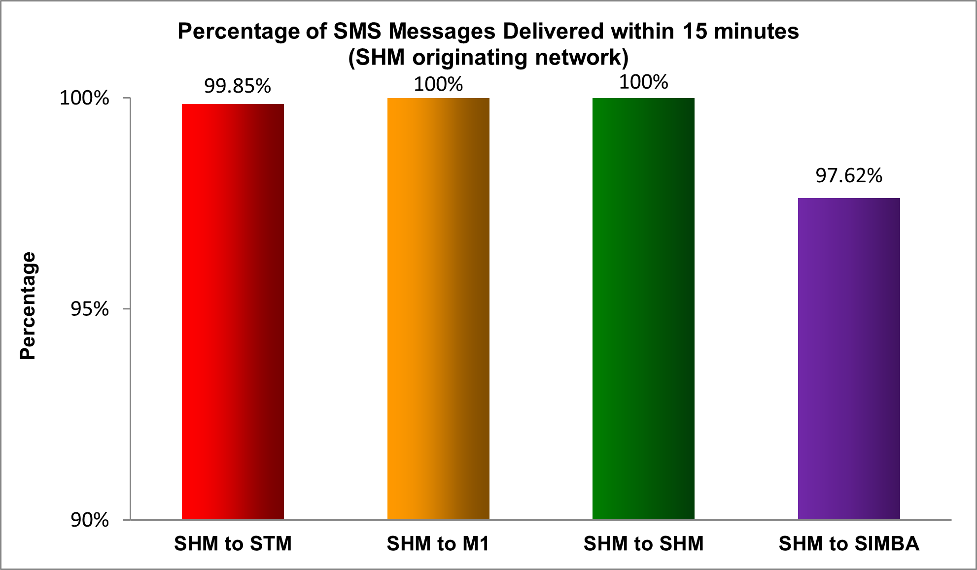 2023 StarHub Mobile originating network