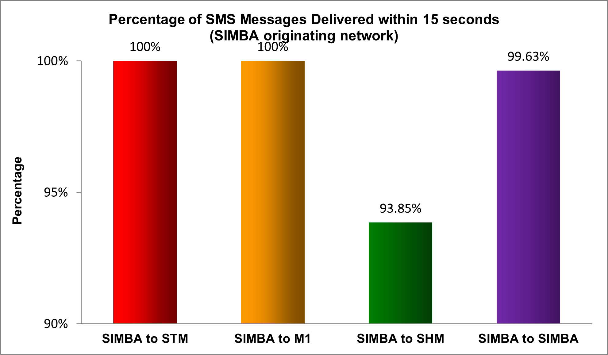 2023 SIMBA Mobile originating network