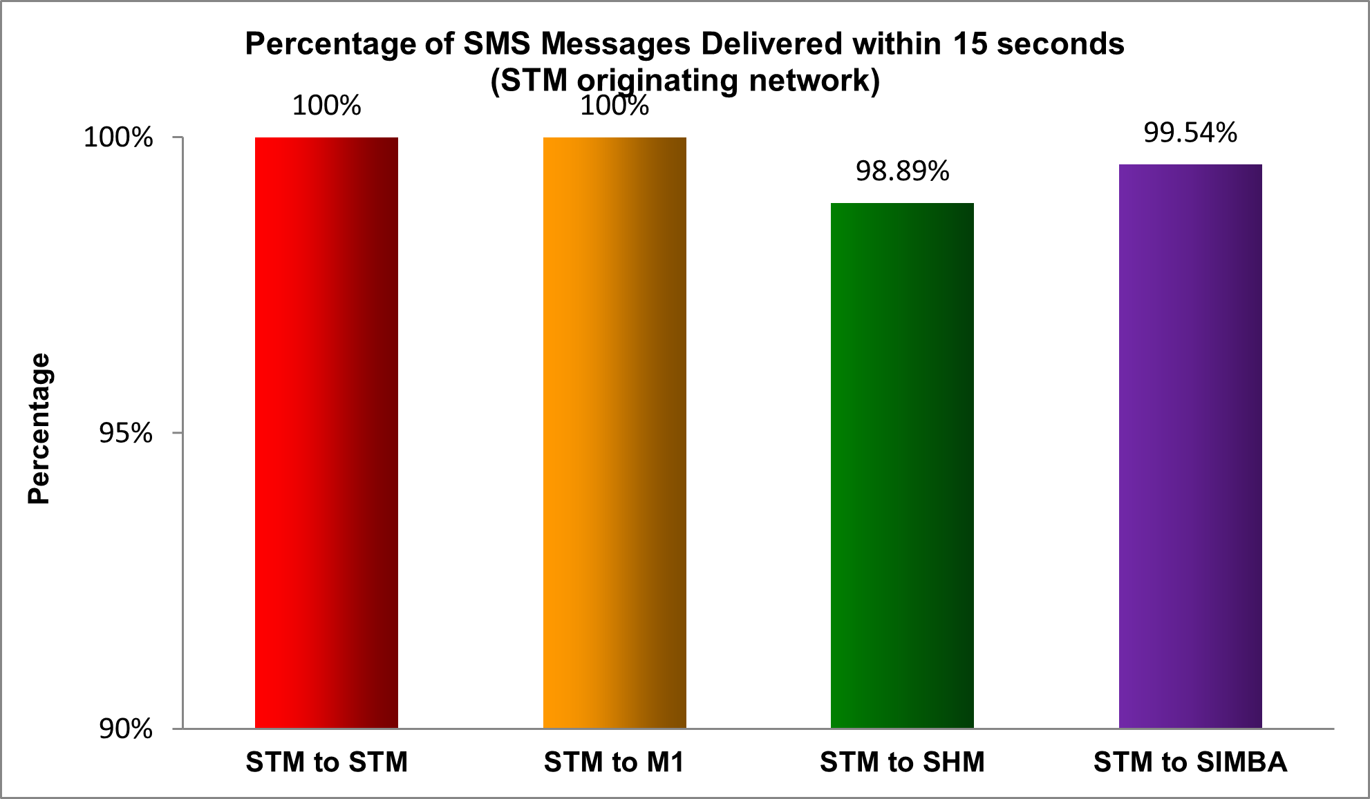 2023 Singtel Mobile originating network