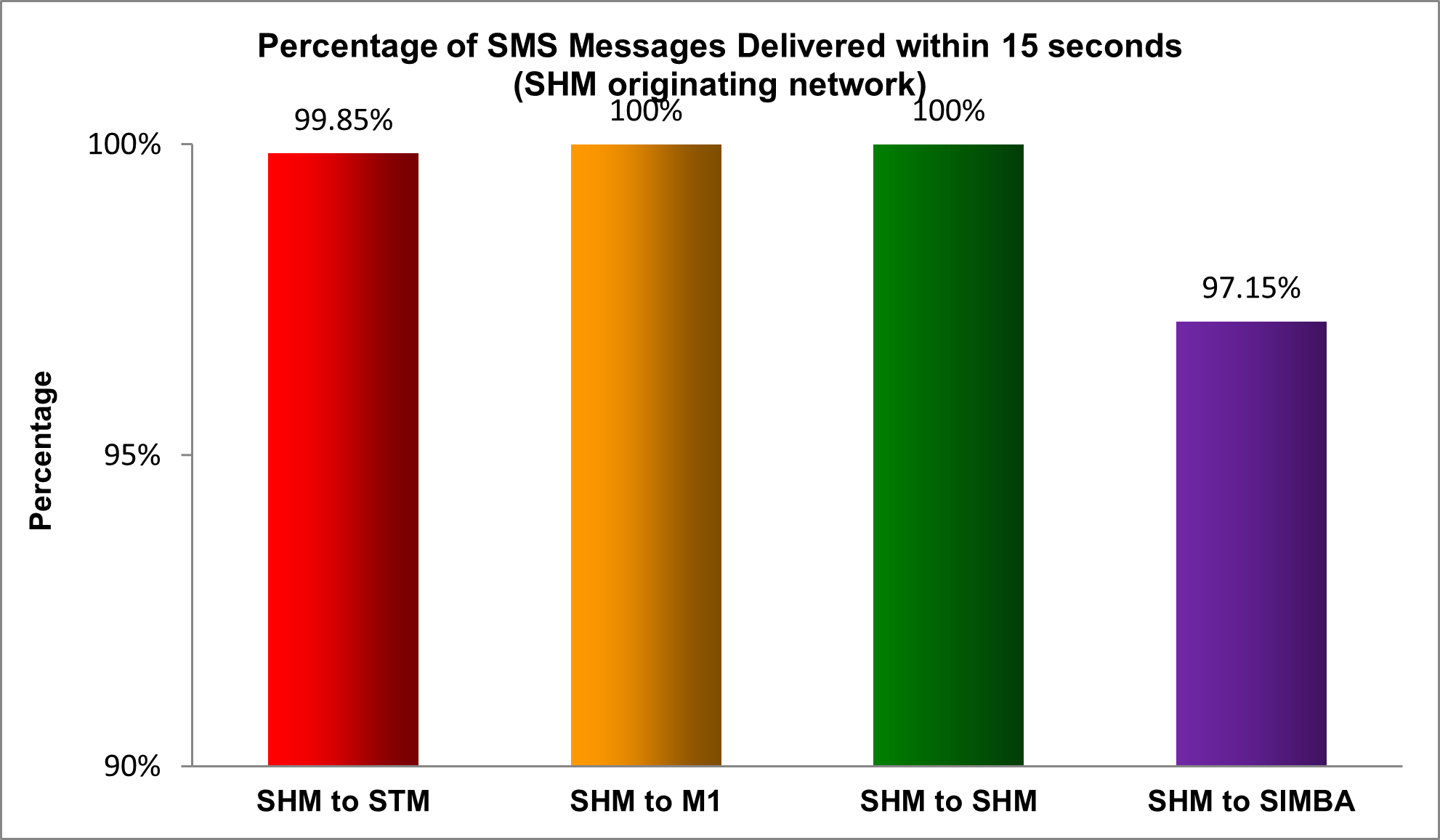 2023 StarHub Mobile originating network